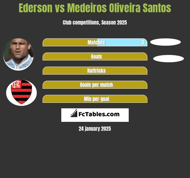 Ederson vs Medeiros Oliveira Santos h2h player stats