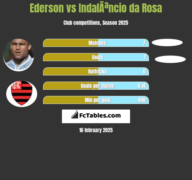 Ederson vs IndalÃªncio da Rosa h2h player stats