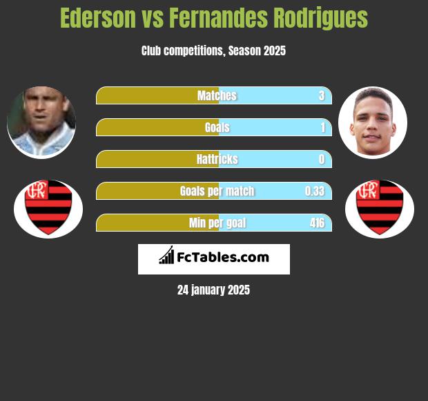 Ederson vs Fernandes Rodrigues h2h player stats