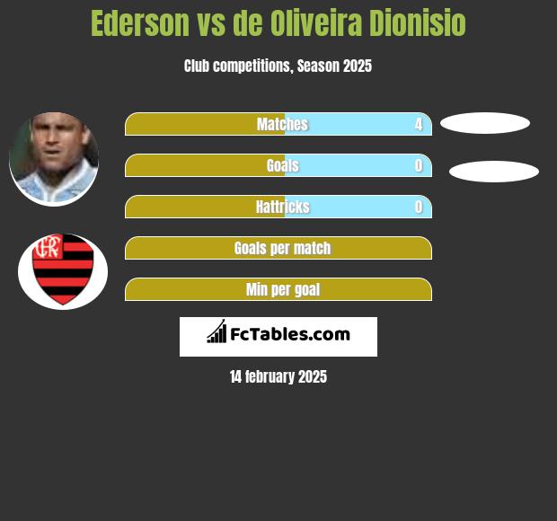 Ederson vs de Oliveira Dionisio h2h player stats