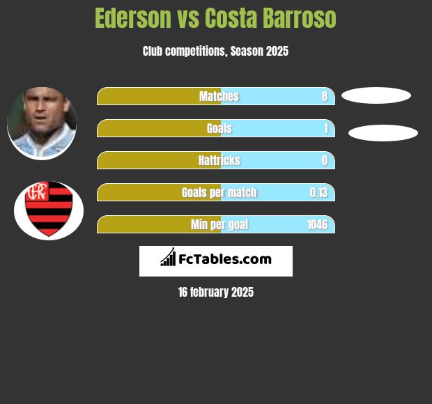 Ederson vs Costa Barroso h2h player stats