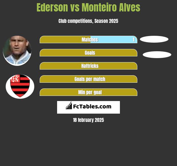 Ederson vs Monteiro Alves h2h player stats