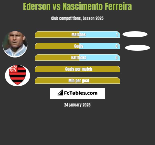 Ederson vs Nascimento Ferreira h2h player stats