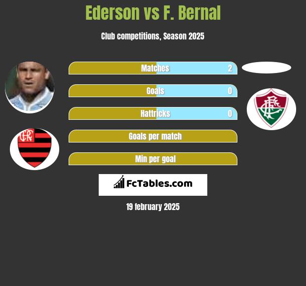 Ederson vs F. Bernal h2h player stats