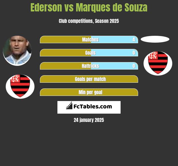 Ederson vs Marques de Souza h2h player stats