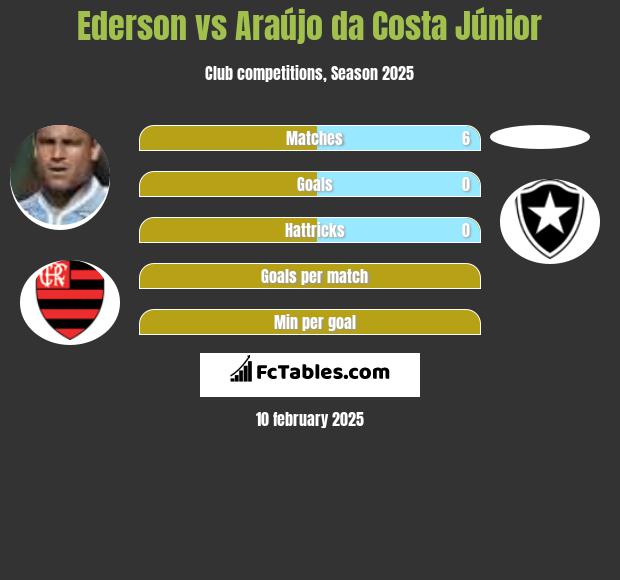 Ederson vs Araújo da Costa Júnior h2h player stats