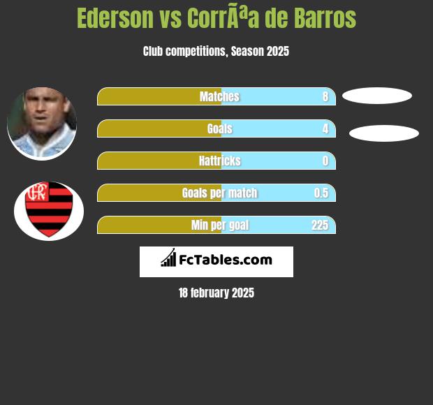 Ederson vs CorrÃªa de Barros h2h player stats