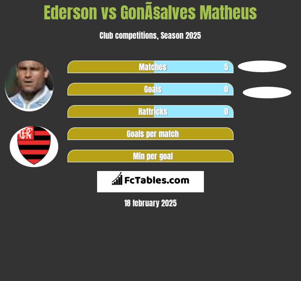 Ederson vs GonÃ§alves Matheus h2h player stats