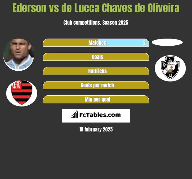 Ederson vs de Lucca Chaves de Oliveira h2h player stats