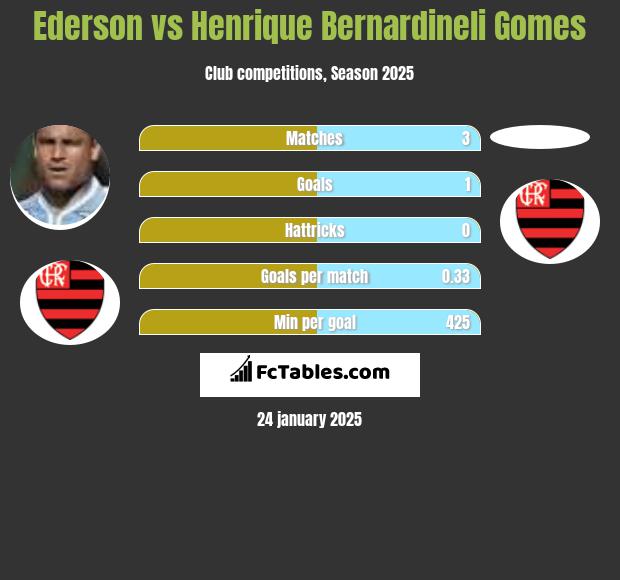 Ederson vs Henrique Bernardineli Gomes h2h player stats