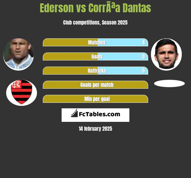 Ederson vs CorrÃªa Dantas h2h player stats