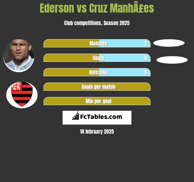 Ederson vs Cruz ManhÃ£es h2h player stats