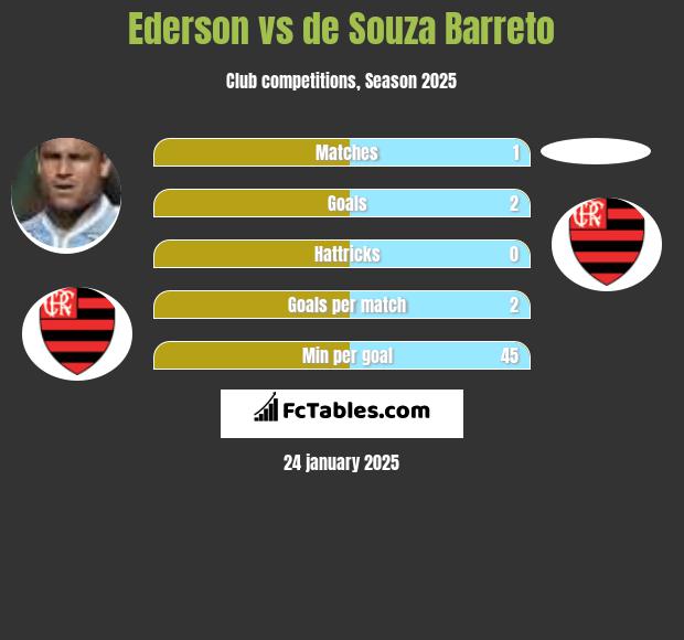 Ederson vs de Souza Barreto h2h player stats