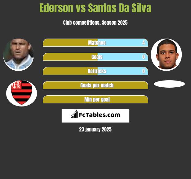 Ederson vs Santos Da Silva h2h player stats