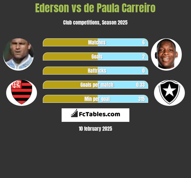 Ederson vs de Paula Carreiro h2h player stats