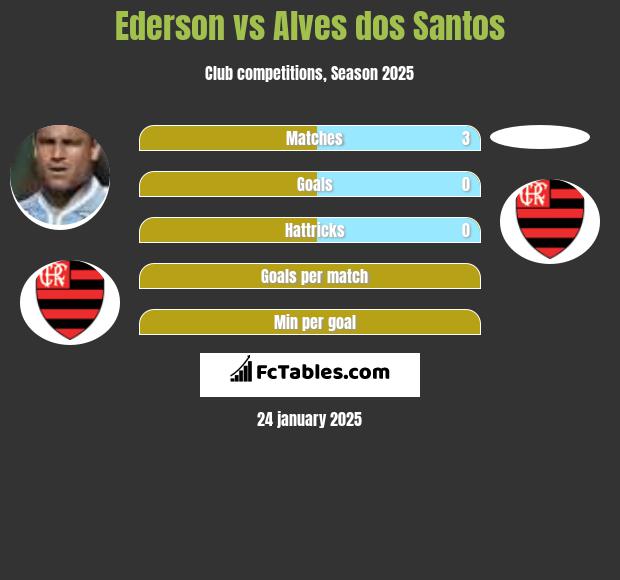 Ederson vs Alves dos Santos h2h player stats