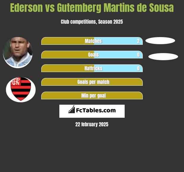 Ederson vs Gutemberg Martins de Sousa h2h player stats