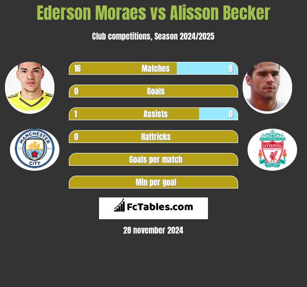 Ederson Moraes vs Alisson Becker h2h player stats