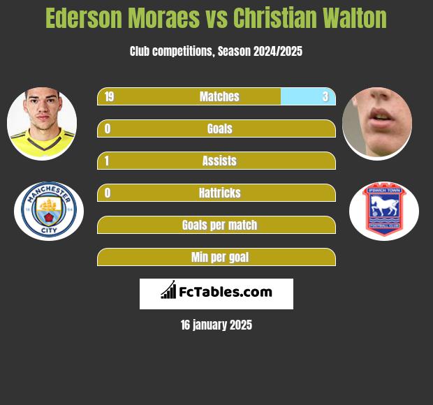 Ederson Moraes vs Christian Walton h2h player stats