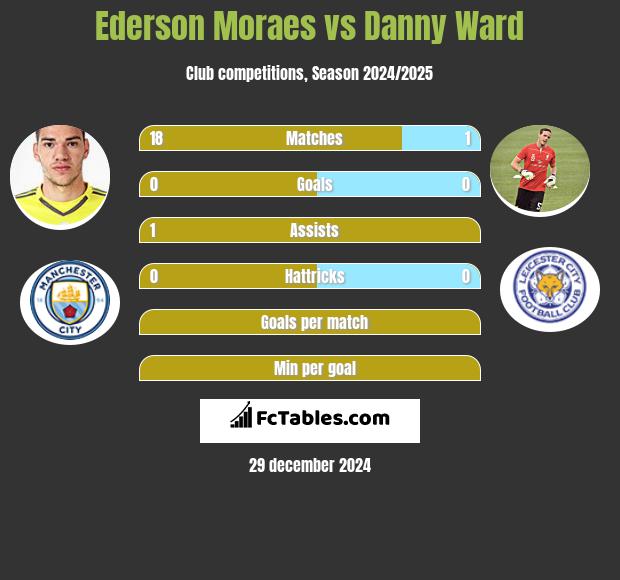 Ederson Moraes vs Danny Ward h2h player stats