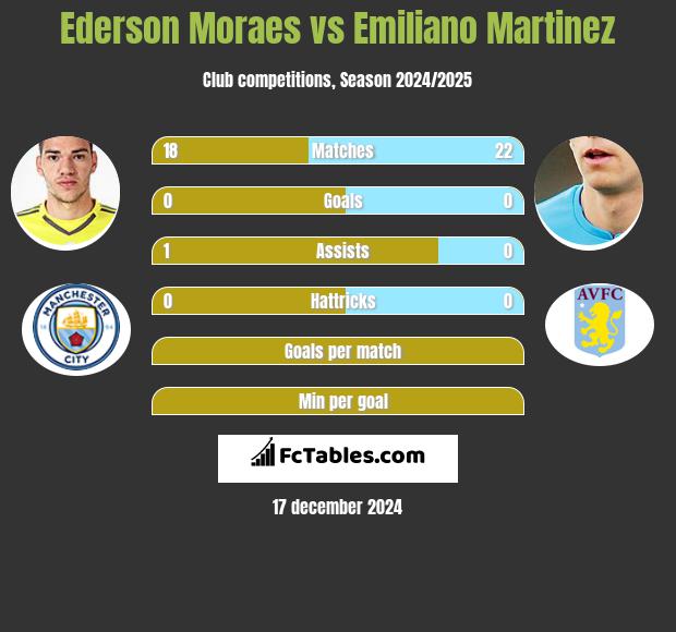 Ederson Moraes vs Emiliano Martinez h2h player stats