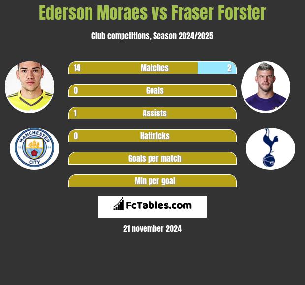 Ederson Moraes vs Fraser Forster h2h player stats