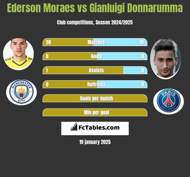 Ederson Moraes vs Gianluigi Donnarumma h2h player stats