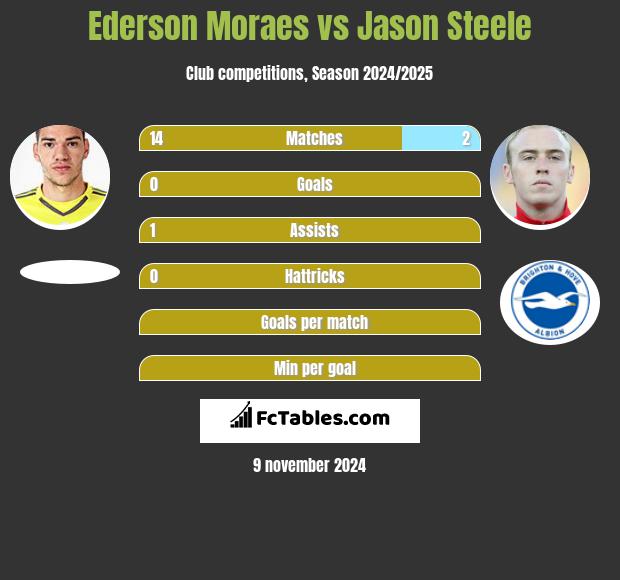 Ederson Moraes vs Jason Steele h2h player stats