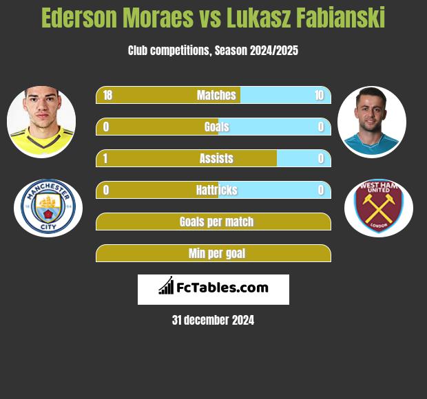 Ederson Moraes vs Łukasz Fabiański h2h player stats