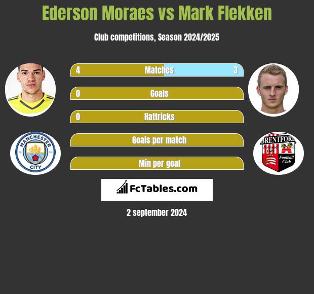 Ederson Moraes vs Mark Flekken h2h player stats