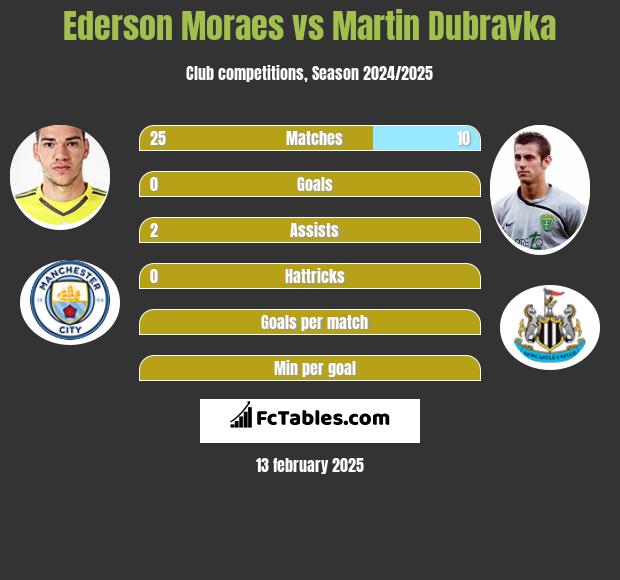 Ederson Moraes vs Martin Dubravka h2h player stats