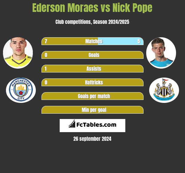 Ederson Moraes vs Nick Pope h2h player stats