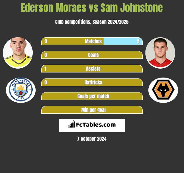 Ederson Moraes vs Sam Johnstone h2h player stats