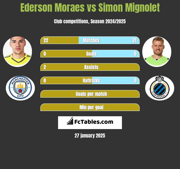 Ederson Moraes vs Simon Mignolet h2h player stats