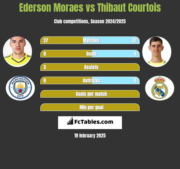 Ederson Moraes vs Thibaut Courtois h2h player stats