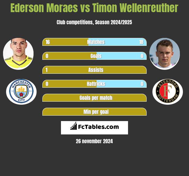 Ederson Moraes vs Timon Wellenreuther h2h player stats