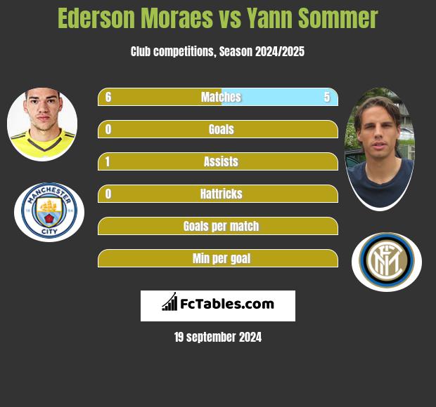 Ederson Moraes vs Yann Sommer h2h player stats