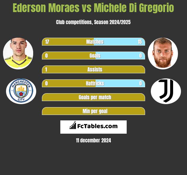 Ederson Moraes vs Michele Di Gregorio h2h player stats