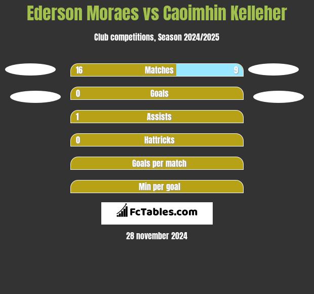 Ederson Moraes vs Caoimhin Kelleher h2h player stats