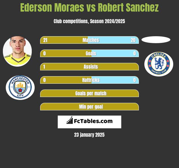 Ederson Moraes vs Robert Sanchez h2h player stats