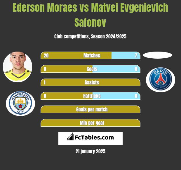 Ederson Moraes vs Matvei Evgenievich Safonov h2h player stats