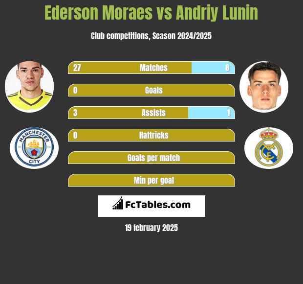 Ederson Moraes vs Andriy Lunin h2h player stats