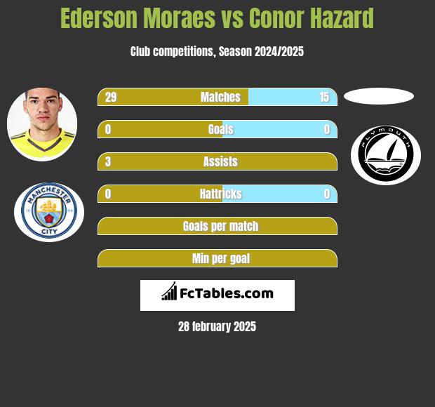 Ederson Moraes vs Conor Hazard h2h player stats