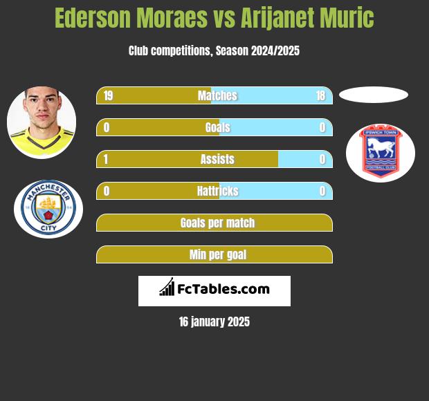 Ederson Moraes vs Arijanet Muric h2h player stats