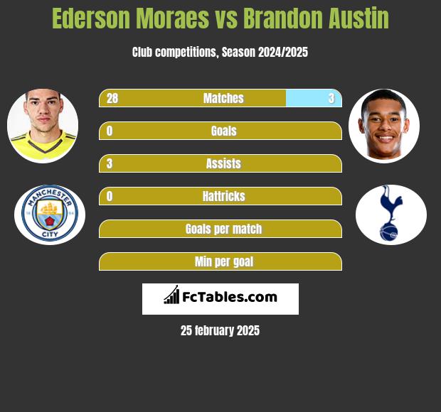 Ederson Moraes vs Brandon Austin h2h player stats