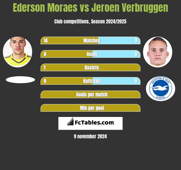 Ederson Moraes vs Jeroen Verbruggen h2h player stats