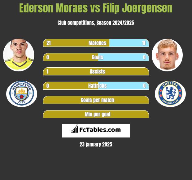 Ederson Moraes vs Filip Joergensen h2h player stats