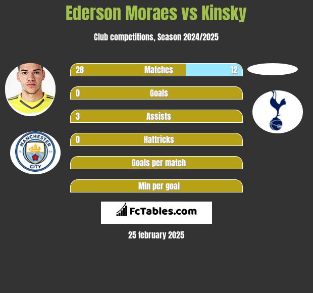 Ederson Moraes vs Kinsky h2h player stats