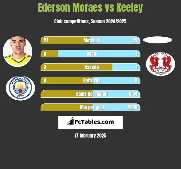 Ederson Moraes vs Keeley h2h player stats