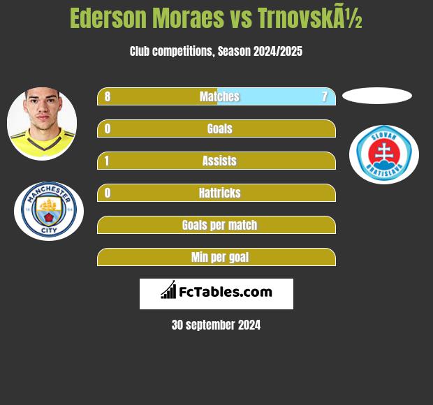 Ederson Moraes vs TrnovskÃ½ h2h player stats